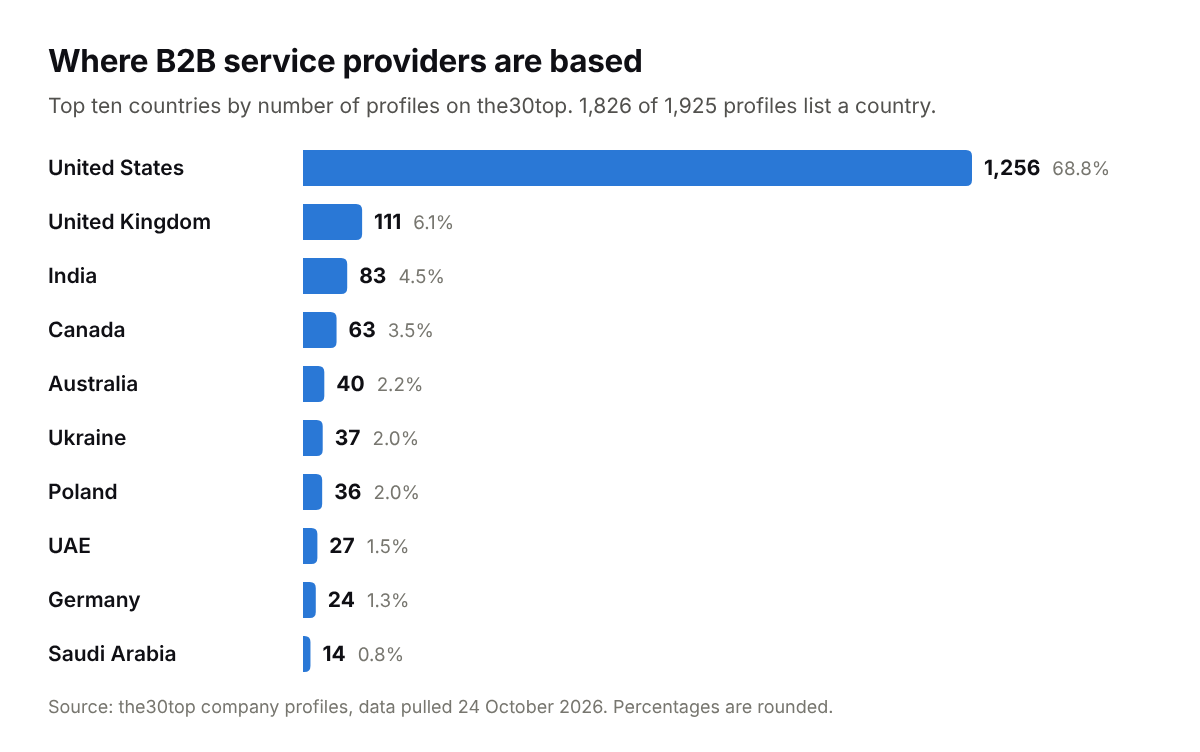Bar chart of the ten countries with the most B2B service providers on the30top, led by the United States with 1,256, the United Kingdom with 111 and India with 83.