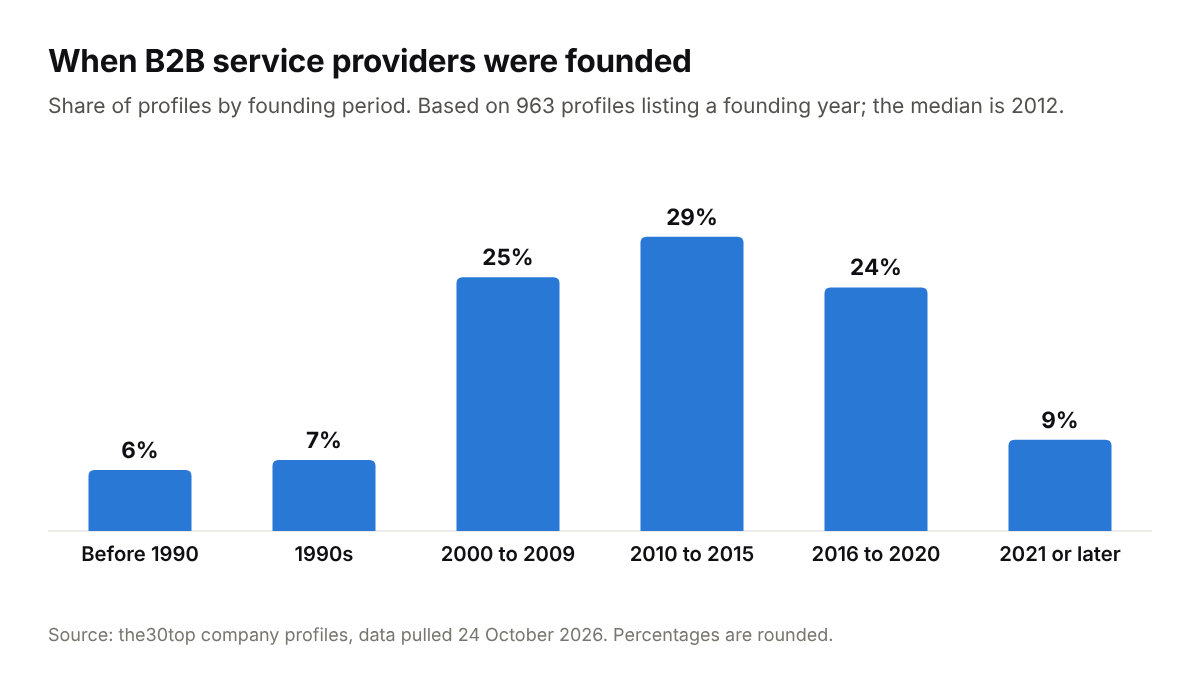 Bar chart of provider founding years: 6% before 1990, 7% in the 1990s, 25% from 2000 to 2009, 29% from 2010 to 2015, 24% from 2016 to 2020 and 9% from 2021.