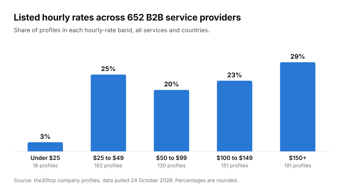 Bar chart of listed hourly rates across 652 B2B service providers: 3% under $25, 25% at $25 to $49, 20% at $50 to $99, 23% at $100 to $149 and 29% at $150 or more.