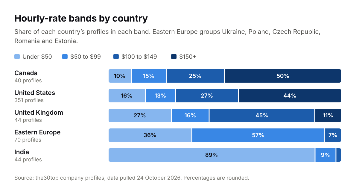 Stacked bar chart of hourly-rate bands by country. Canada and the United States have the largest shares at $150 or more, the United Kingdom clusters at $100 to $149, Eastern Europe at $50 to $99 and India under $50.