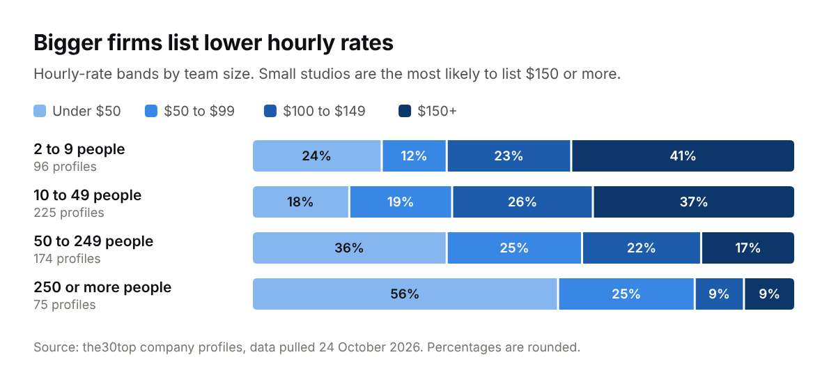 Stacked bar chart of hourly-rate bands by team size. 41% of firms with 2 to 9 people list $150 or more, falling to 9% of firms with 250 or more people, where 56% list under $50.