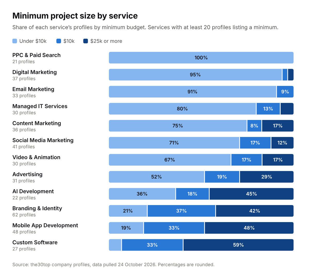 Stacked bar chart of minimum project size by service. PPC, digital marketing and email marketing providers almost all accept projects under $10,000, while 59% of custom software developers, 48% of mobile app developers and 42% of branding agencies require $25,000 or more.
