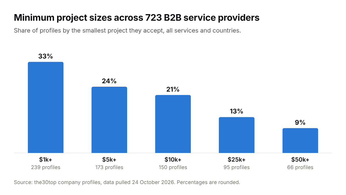 Bar chart of minimum project sizes across 723 B2B service providers: 33% at $1,000 or more, 24% at $5,000, 21% at $10,000, 13% at $25,000 and 9% at $50,000 or more.