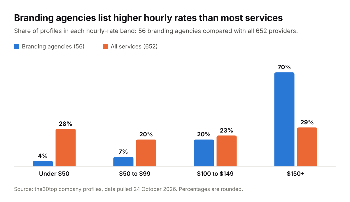 Grouped bar chart comparing hourly-rate bands for 56 branding agencies with all 652 providers. 70% of branding agencies list $150 or more, compared with 29% of all providers.