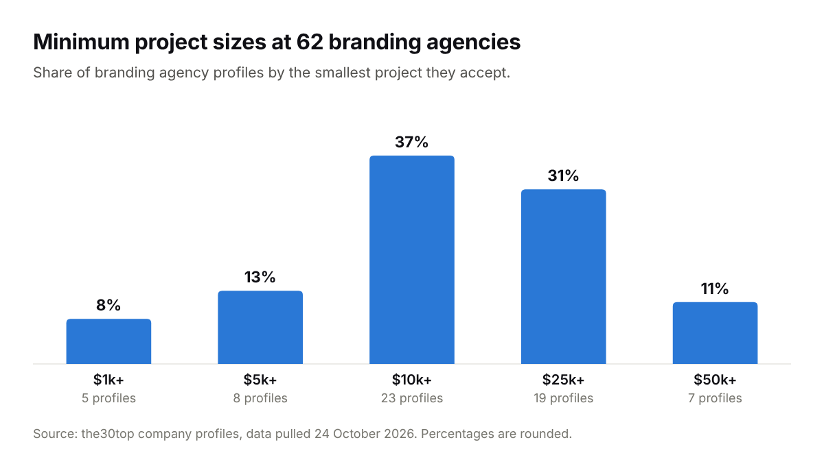 Bar chart of minimum project sizes at 62 branding agencies: 8% at $1,000, 13% at $5,000, 37% at $10,000, 31% at $25,000 and 11% at $50,000 or more.