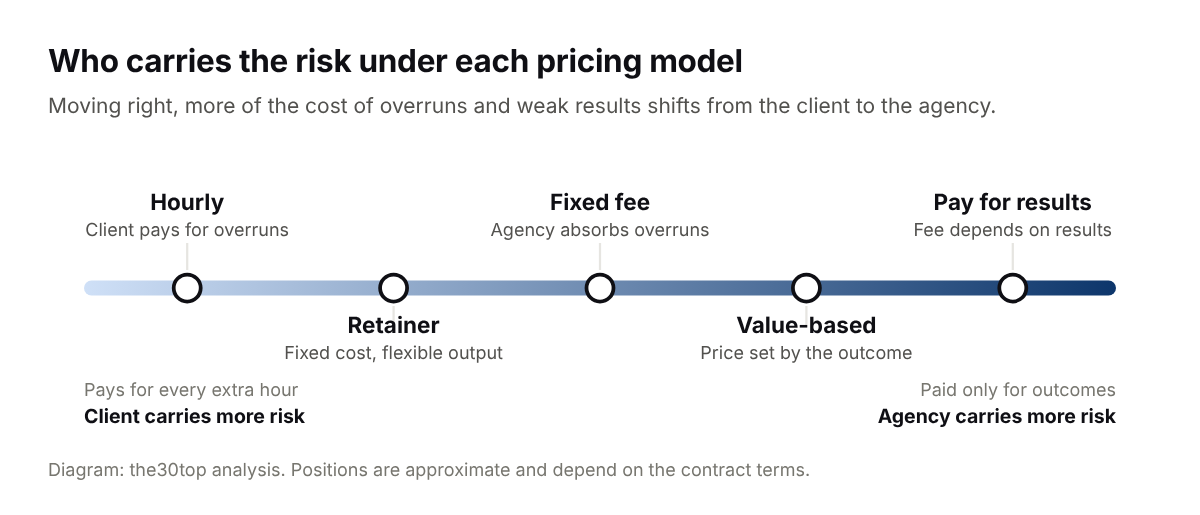 Diagram placing agency pricing models on a spectrum from client risk to agency risk: hourly, monthly retainer, fixed project fee, value-based and pay for results.