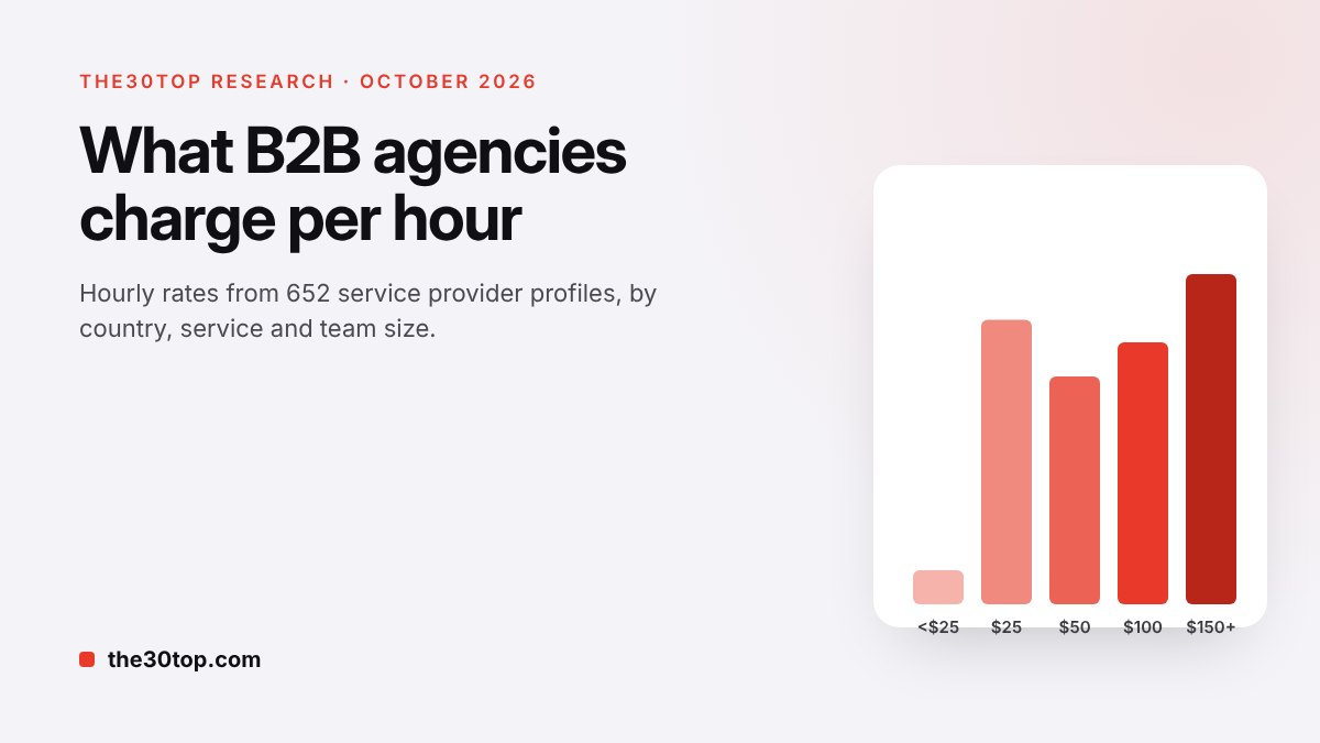 Agency Hourly Rates in 2026: What 652 B2B Service Providers Charge