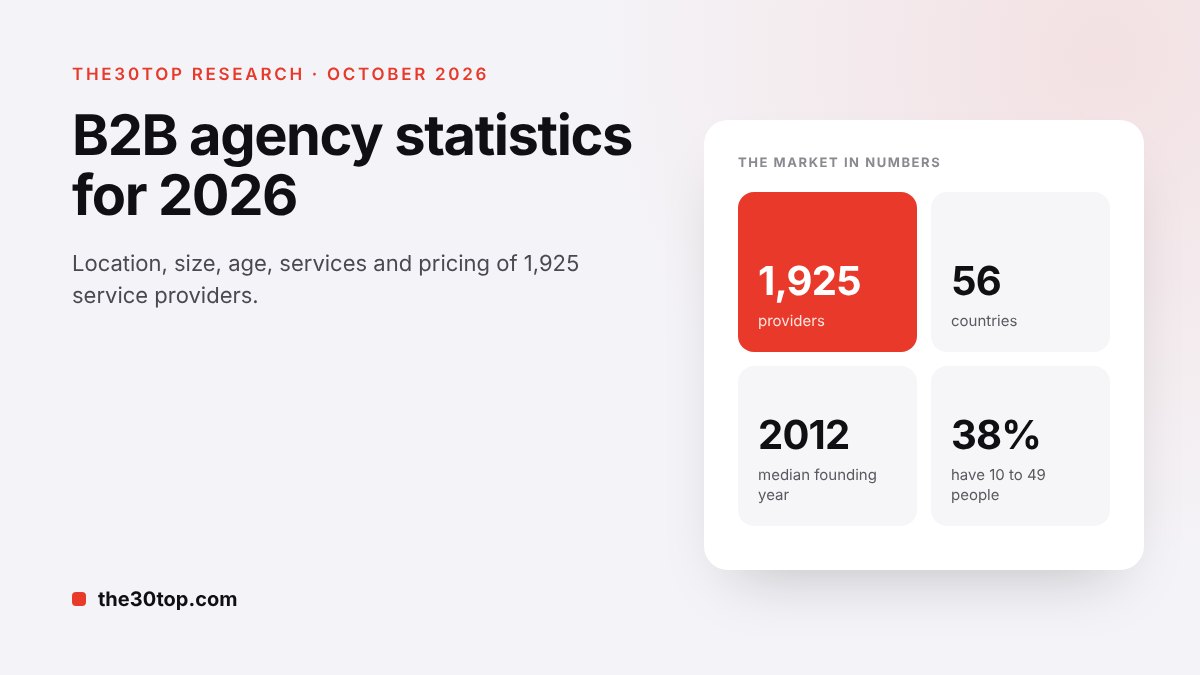 B2B Agency Statistics for 2026: Size, Age, Location and Services of 1,925 Providers