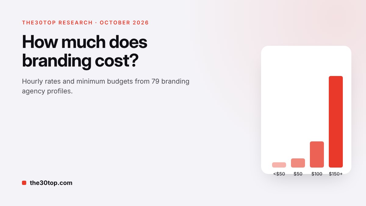 How Much Does Branding Cost in 2026? Rates and Budgets From 79 Branding Agencies